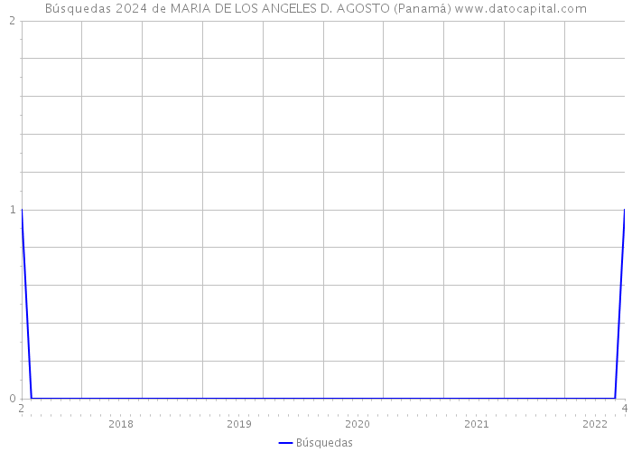 Búsquedas 2024 de MARIA DE LOS ANGELES D. AGOSTO (Panamá) 