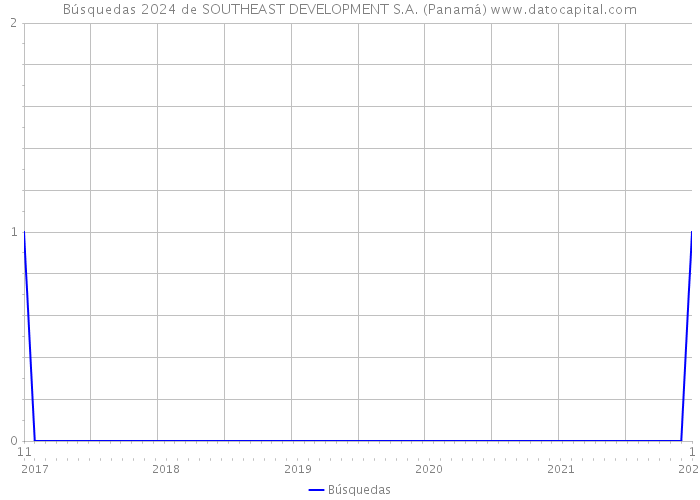 Búsquedas 2024 de SOUTHEAST DEVELOPMENT S.A. (Panamá) 