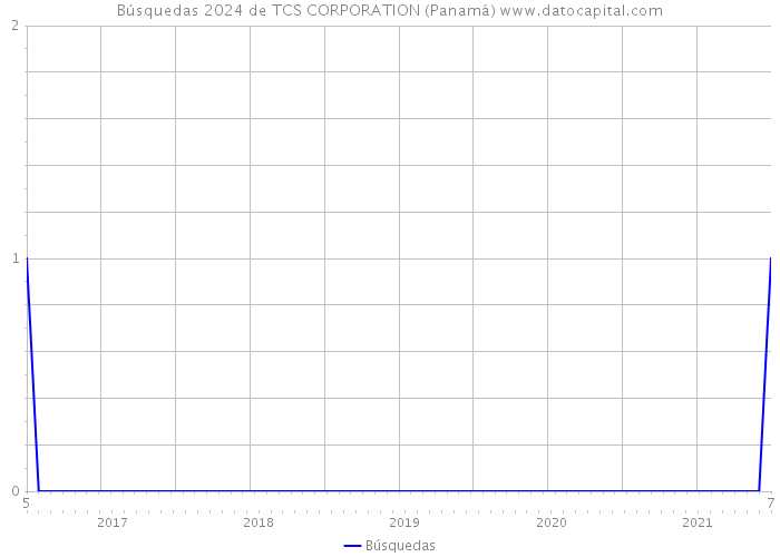 Búsquedas 2024 de TCS CORPORATION (Panamá) 