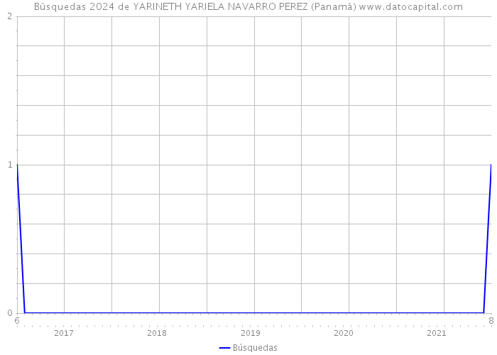 Búsquedas 2024 de YARINETH YARIELA NAVARRO PEREZ (Panamá) 