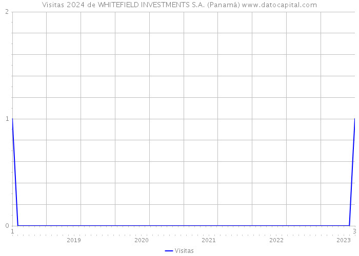 Visitas 2024 de WHITEFIELD INVESTMENTS S.A. (Panamá) 