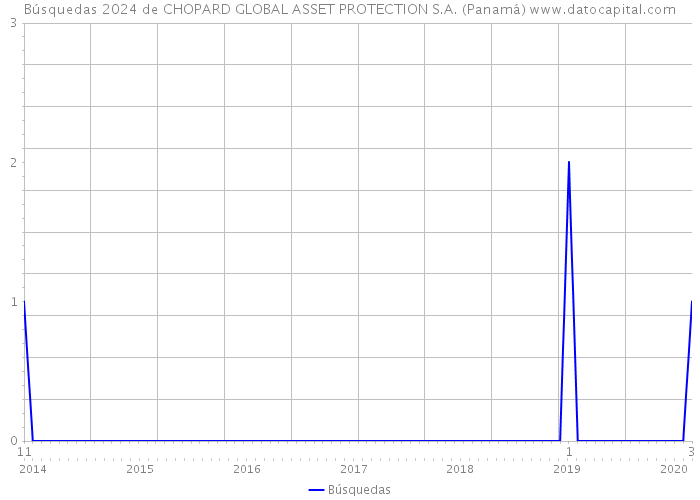 Búsquedas 2024 de CHOPARD GLOBAL ASSET PROTECTION S.A. (Panamá) 