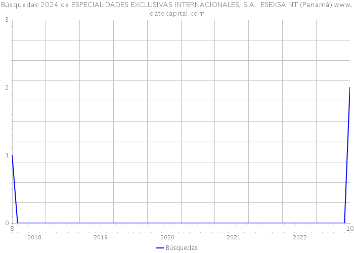 Búsquedas 2024 de ESPECIALIDADES EXCLUSIVAS INTERNACIONALES, S.A. ESEXSAINT (Panamá) 