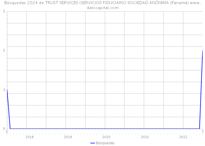 Búsquedas 2024 de TRUST SERVICES (SERVICIOS FIDUCIARIO SOCIEDAD ANÓNIMA (Panamá) 