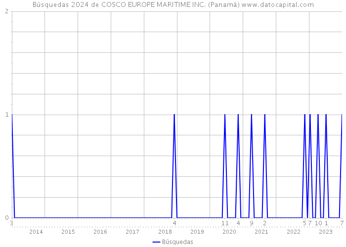 Búsquedas 2024 de COSCO EUROPE MARITIME INC. (Panamá) 