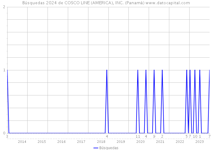 Búsquedas 2024 de COSCO LINE (AMERICA), INC. (Panamá) 