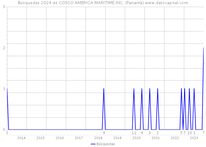 Búsquedas 2024 de COSCO AMERICA MARITIME INC. (Panamá) 