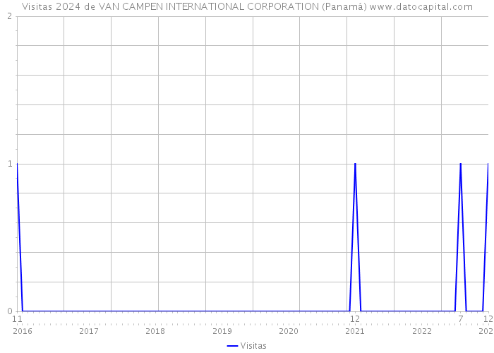 Visitas 2024 de VAN CAMPEN INTERNATIONAL CORPORATION (Panamá) 