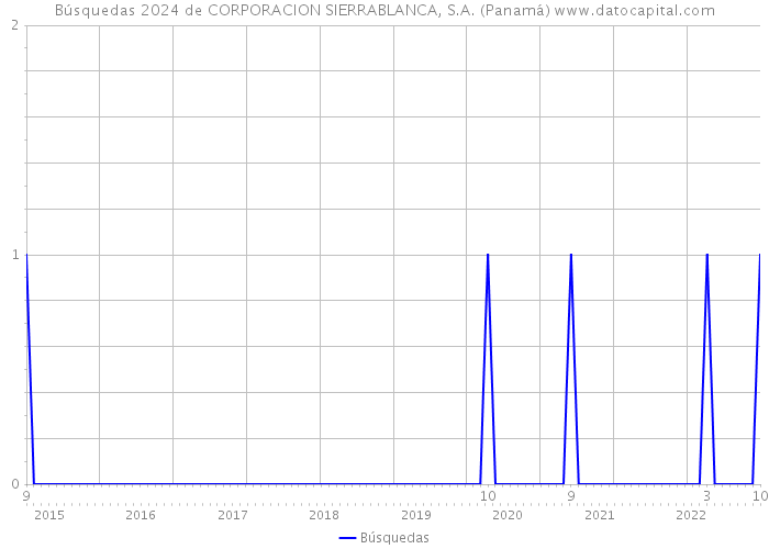 Búsquedas 2024 de CORPORACION SIERRABLANCA, S.A. (Panamá) 