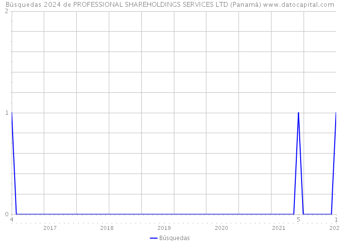 Búsquedas 2024 de PROFESSIONAL SHAREHOLDINGS SERVICES LTD (Panamá) 