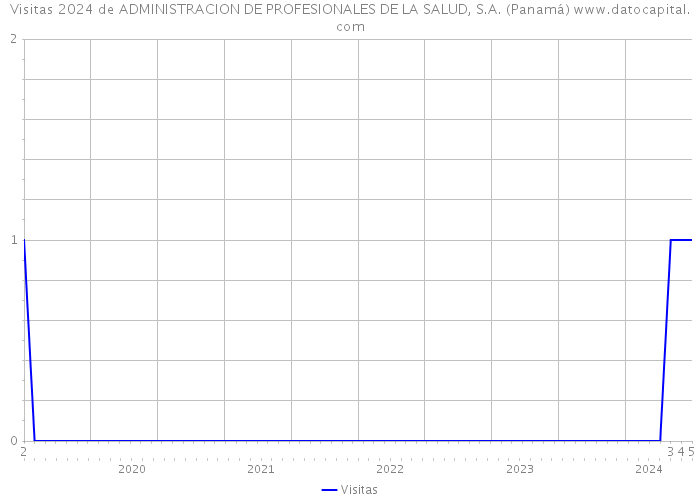 Visitas 2024 de ADMINISTRACION DE PROFESIONALES DE LA SALUD, S.A. (Panamá) 