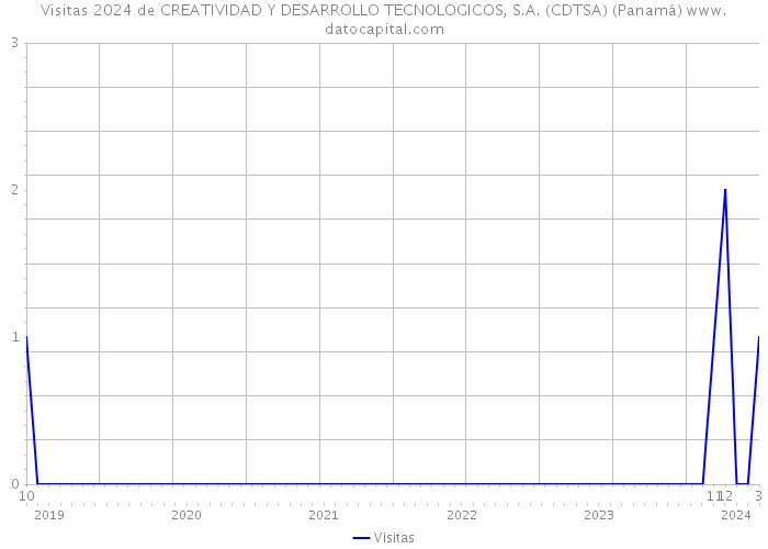 Visitas 2024 de CREATIVIDAD Y DESARROLLO TECNOLOGICOS, S.A. (CDTSA) (Panamá) 