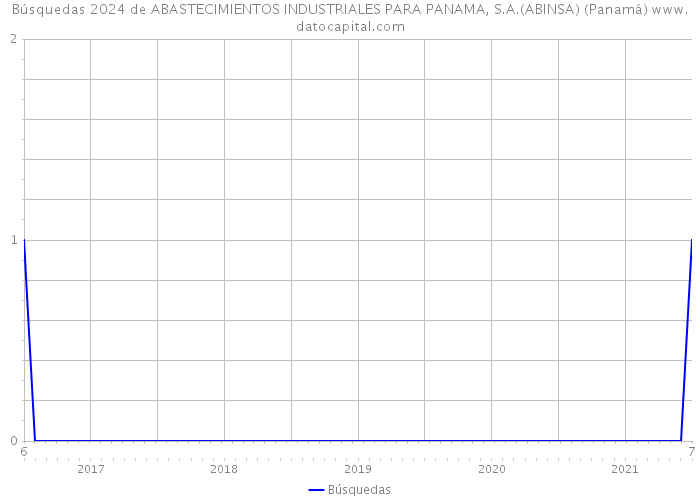 Búsquedas 2024 de ABASTECIMIENTOS INDUSTRIALES PARA PANAMA, S.A.(ABINSA) (Panamá) 