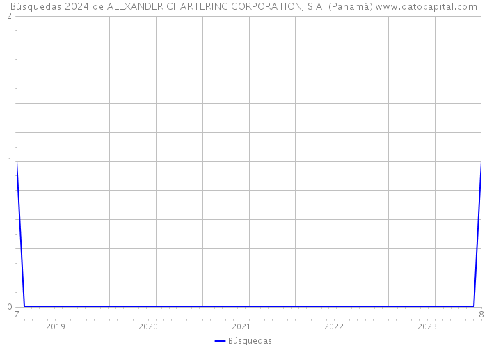 Búsquedas 2024 de ALEXANDER CHARTERING CORPORATION, S.A. (Panamá) 