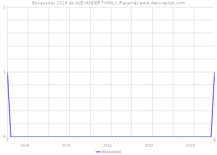 Búsquedas 2024 de ALEXANDER FAMILY (Panamá) 