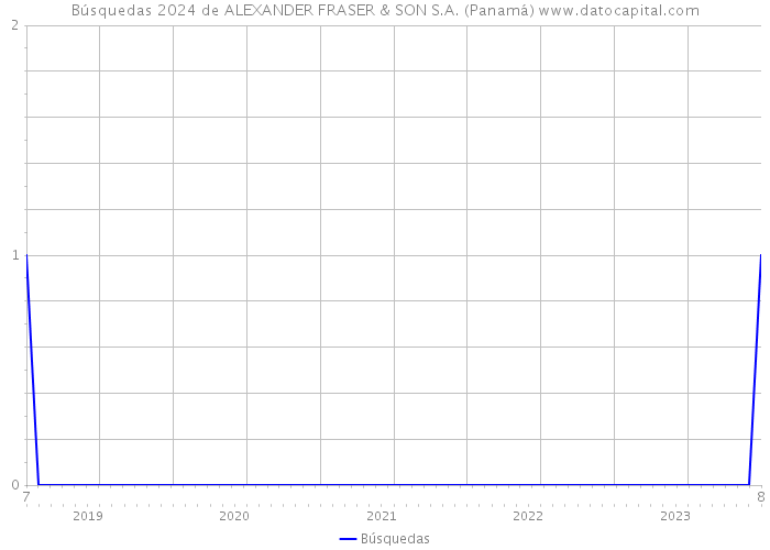 Búsquedas 2024 de ALEXANDER FRASER & SON S.A. (Panamá) 