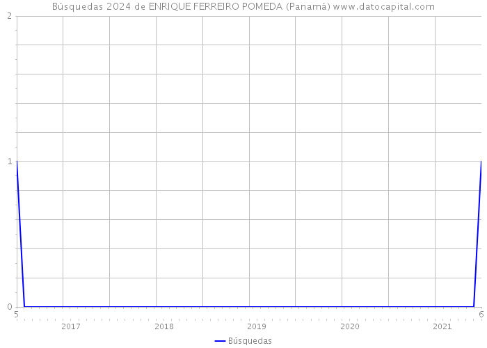 Búsquedas 2024 de ENRIQUE FERREIRO POMEDA (Panamá) 