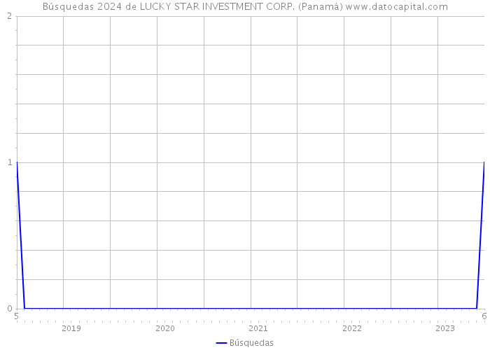 Búsquedas 2024 de LUCKY STAR INVESTMENT CORP. (Panamá) 