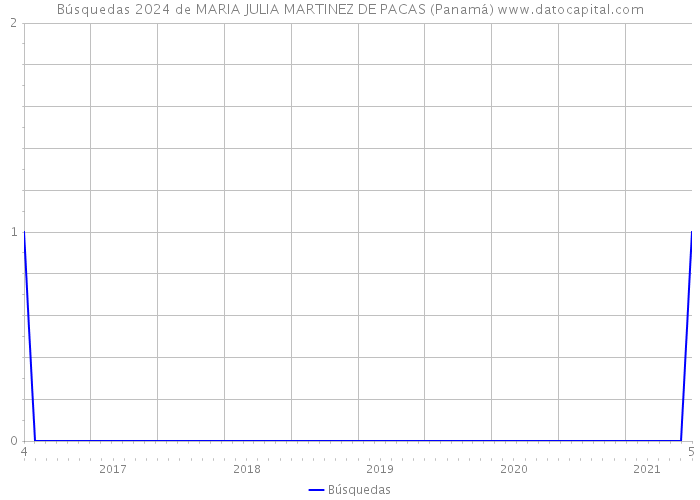 Búsquedas 2024 de MARIA JULIA MARTINEZ DE PACAS (Panamá) 