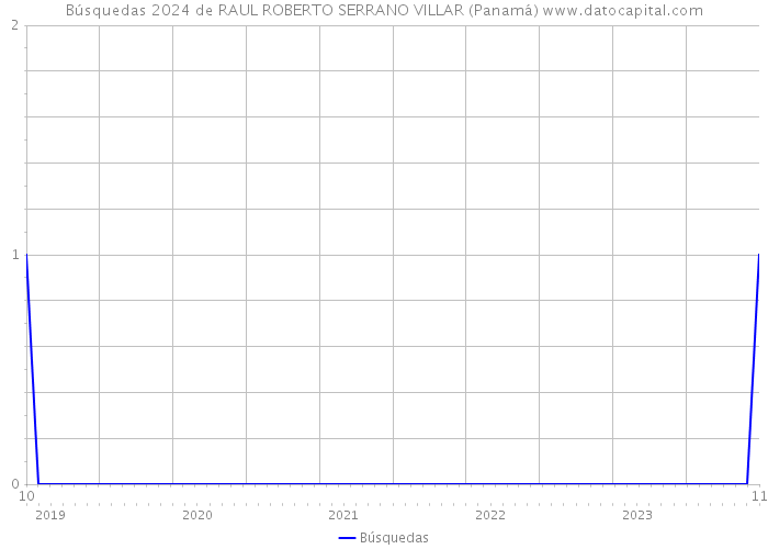 Búsquedas 2024 de RAUL ROBERTO SERRANO VILLAR (Panamá) 
