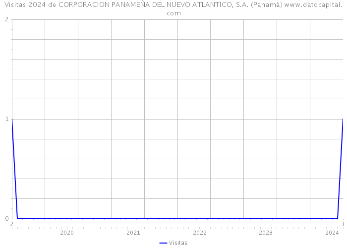 Visitas 2024 de CORPORACION PANAMEÑA DEL NUEVO ATLANTICO, S.A. (Panamá) 