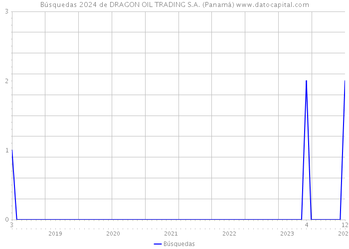 Búsquedas 2024 de DRAGON OIL TRADING S.A. (Panamá) 
