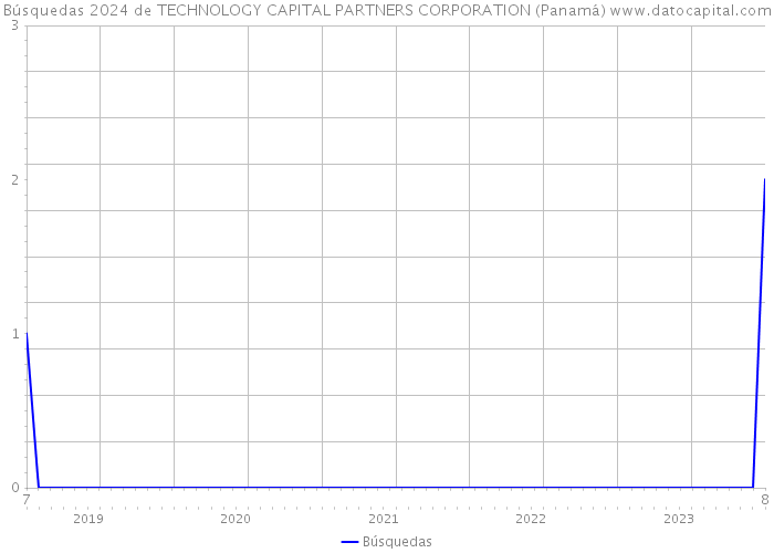 Búsquedas 2024 de TECHNOLOGY CAPITAL PARTNERS CORPORATION (Panamá) 