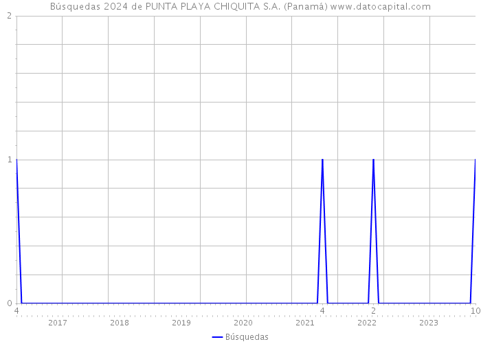 Búsquedas 2024 de PUNTA PLAYA CHIQUITA S.A. (Panamá) 