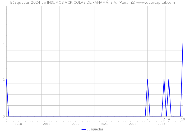 Búsquedas 2024 de INSUMOS AGRICOLAS DE PANAMÁ, S.A. (Panamá) 