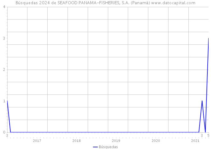 Búsquedas 2024 de SEAFOOD PANAMA-FISHERIES, S.A. (Panamá) 