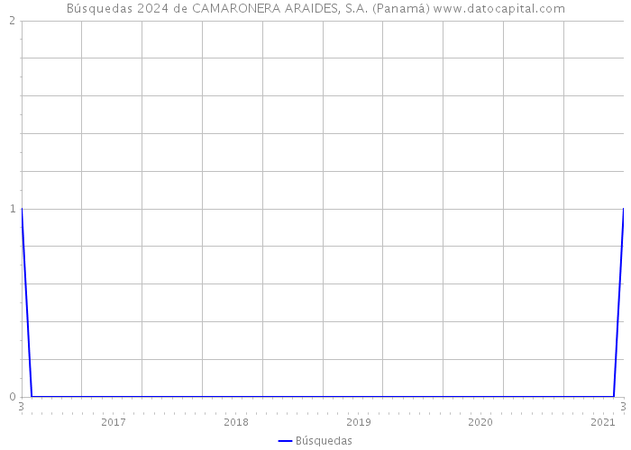 Búsquedas 2024 de CAMARONERA ARAIDES, S.A. (Panamá) 