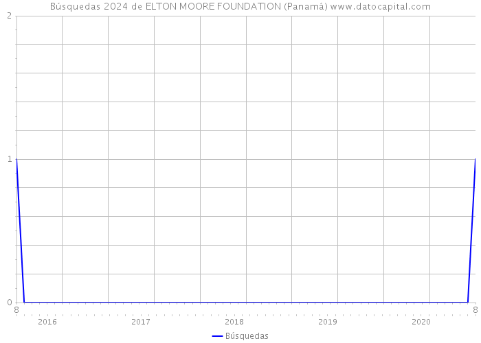 Búsquedas 2024 de ELTON MOORE FOUNDATION (Panamá) 