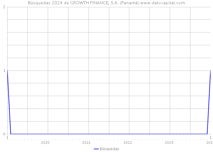 Búsquedas 2024 de GROWTH FINANCE, S.A. (Panamá) 