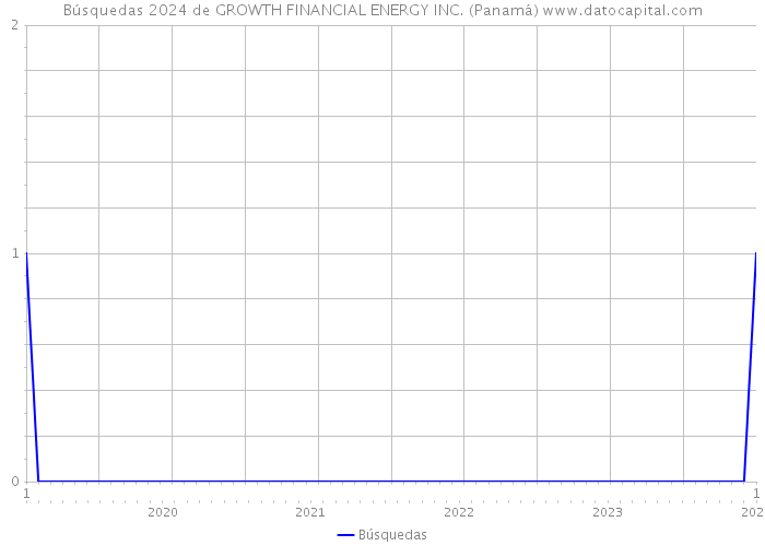 Búsquedas 2024 de GROWTH FINANCIAL ENERGY INC. (Panamá) 