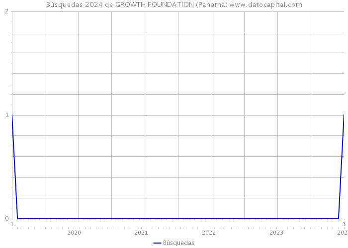 Búsquedas 2024 de GROWTH FOUNDATION (Panamá) 