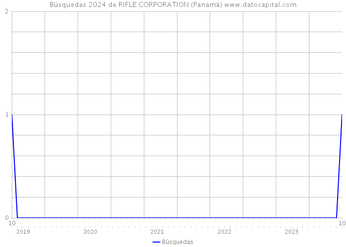 Búsquedas 2024 de RIFLE CORPORATION (Panamá) 