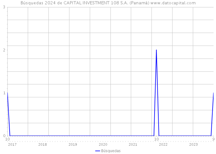 Búsquedas 2024 de CAPITAL INVESTMENT 108 S.A. (Panamá) 