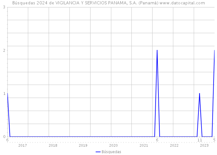 Búsquedas 2024 de VIGILANCIA Y SERVICIOS PANAMA, S.A. (Panamá) 