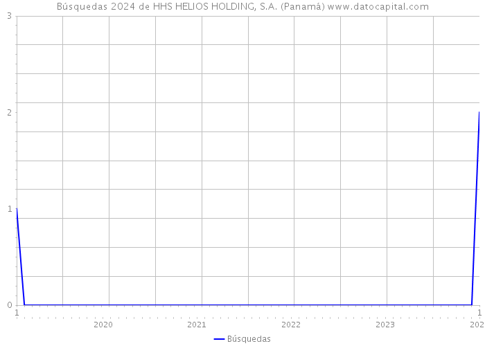 Búsquedas 2024 de HHS HELIOS HOLDING, S.A. (Panamá) 