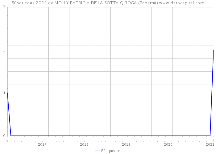 Búsquedas 2024 de MOLLY PATRICIA DE LA SOTTA QIROGA (Panamá) 