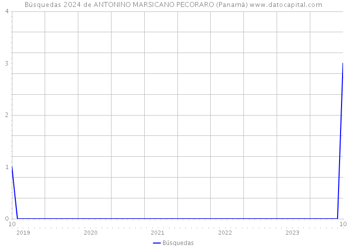 Búsquedas 2024 de ANTONINO MARSICANO PECORARO (Panamá) 