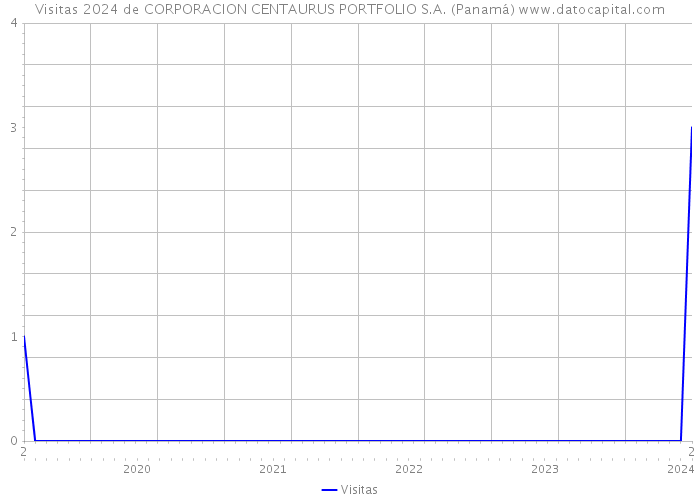 Visitas 2024 de CORPORACION CENTAURUS PORTFOLIO S.A. (Panamá) 