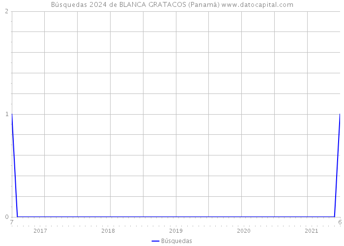 Búsquedas 2024 de BLANCA GRATACOS (Panamá) 