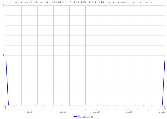 Búsquedas 2024 de CARLOS ALBERTO ANDARCIA GARCIA (Panamá) 
