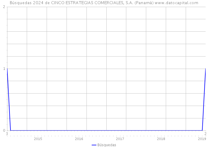 Búsquedas 2024 de CINCO ESTRATEGIAS COMERCIALES, S.A. (Panamá) 