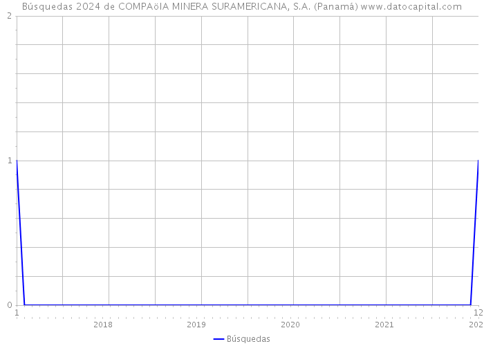 Búsquedas 2024 de COMPAöIA MINERA SURAMERICANA, S.A. (Panamá) 