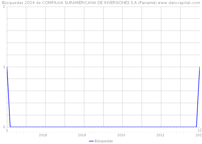 Búsquedas 2024 de COMPAöIA SURAMERICANA DE INVERSIONES S.A (Panamá) 