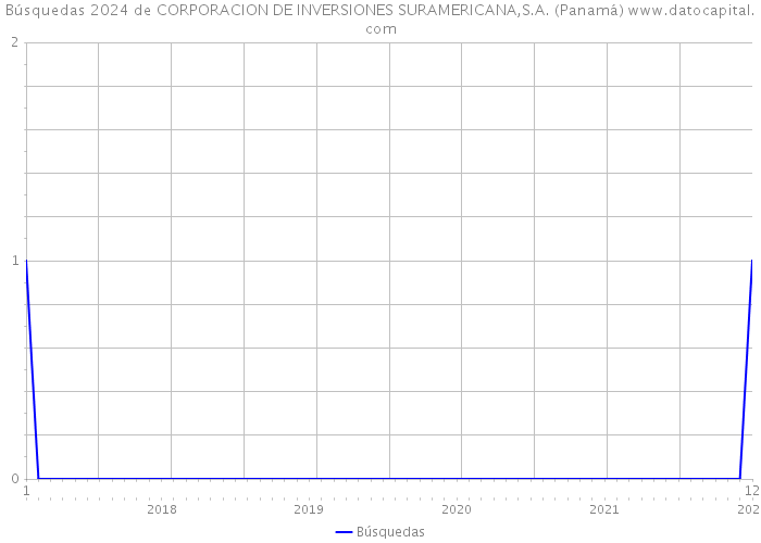 Búsquedas 2024 de CORPORACION DE INVERSIONES SURAMERICANA,S.A. (Panamá) 
