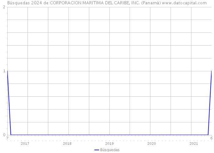 Búsquedas 2024 de CORPORACION MARITIMA DEL CARIBE, INC. (Panamá) 