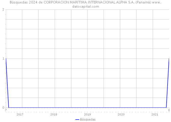 Búsquedas 2024 de CORPORACION MARITIMA INTERNACIONAL ALPHA S.A. (Panamá) 